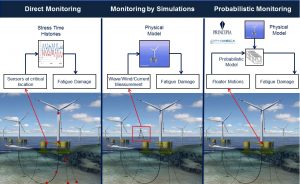 Integrity Management of Floating Wind Turbine